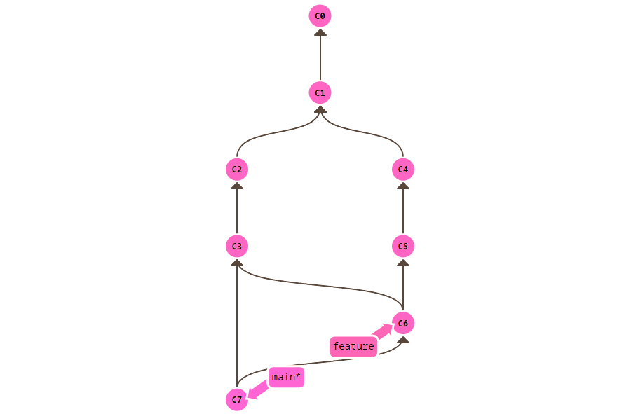 end result of git merging into your branch