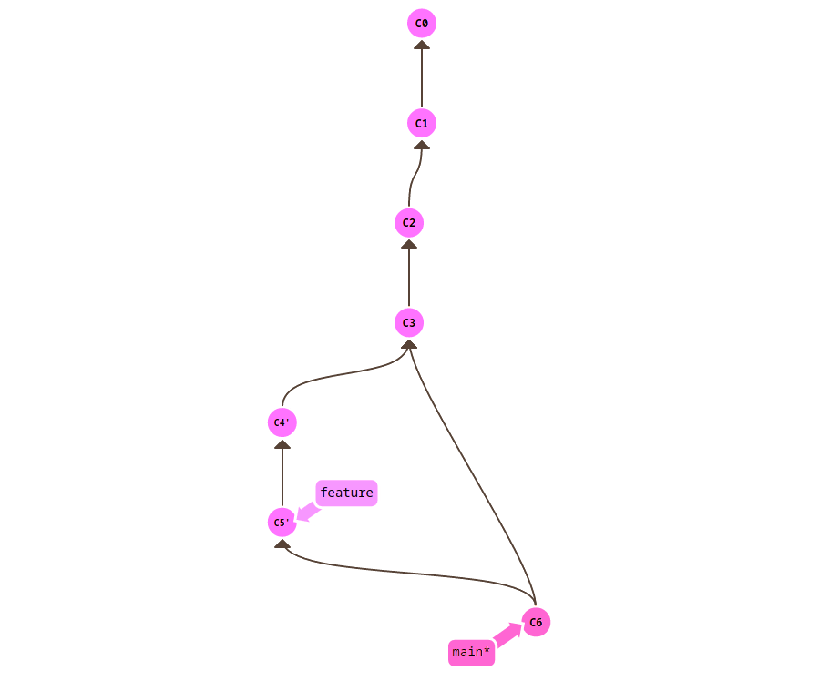 end result of git rebasing your branch