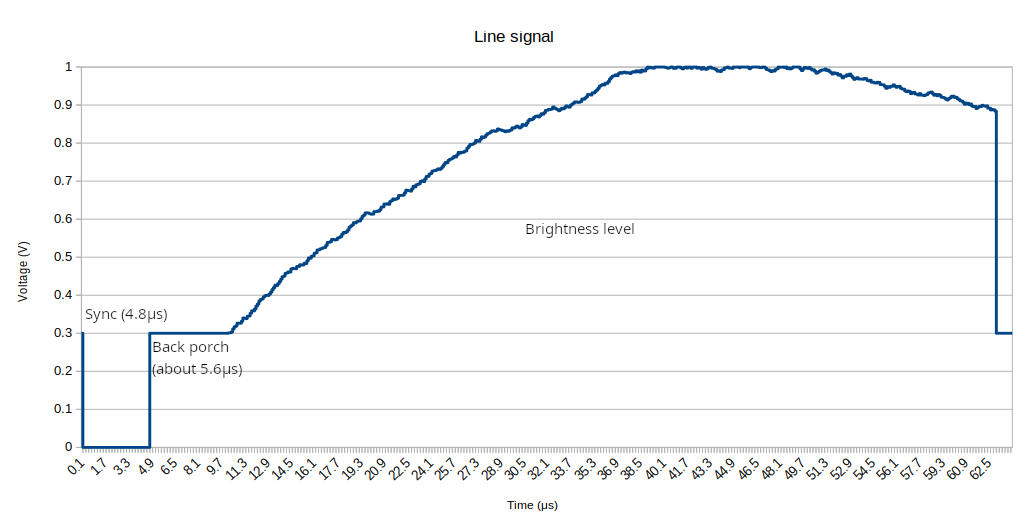 line signal diagram